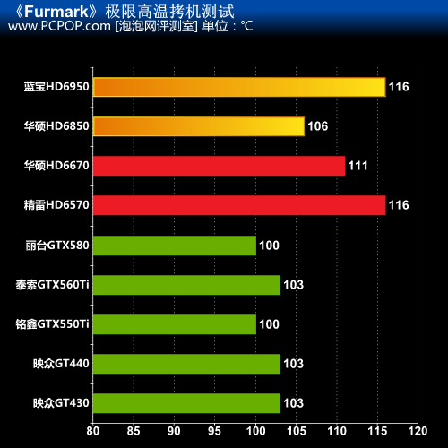 探寻显卡的极限！9款GPU烤死变态测试 