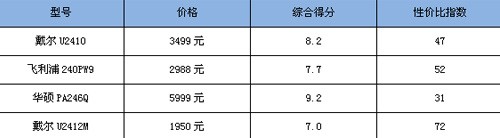 最被关注的强者们 4款24吋广视角横评 