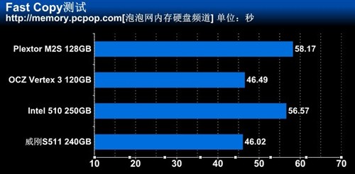 SATA3主控之争 SandForce对决Marvell 