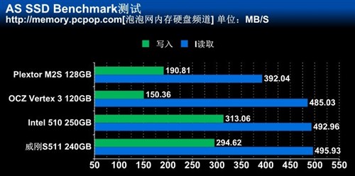 SATA3主控之争 SandForce对决Marvell 