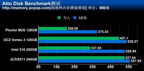 SATA3主控之争 SandForce对决Marvell 