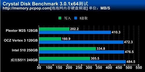 SATA3主控之争 SandForce对决Marvell 