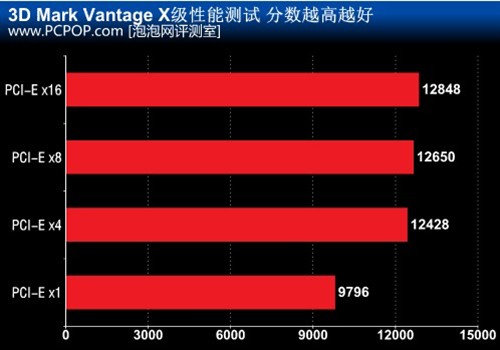 多少带宽才够用 谈PCI-E显卡接口速度 