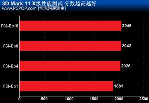 多少带宽才够用 谈PCI-E显卡接口速度 