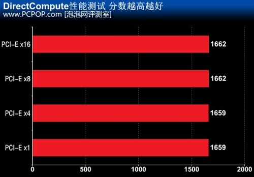 多少带宽才够用 谈PCI-E显卡接口速度 