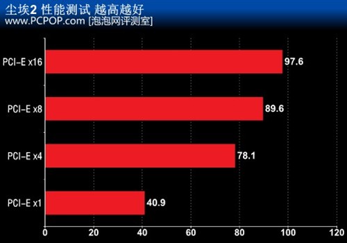 多少带宽才够用 谈PCI-E显卡接口速度 