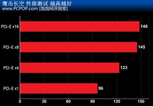 多少带宽才够用 谈PCI-E显卡接口速度 