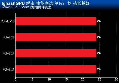 多少带宽才够用 谈PCI-E显卡接口速度 