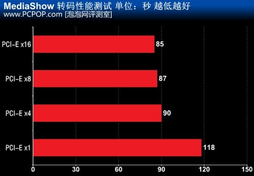 多少带宽才够用 谈PCI-E显卡接口速度 