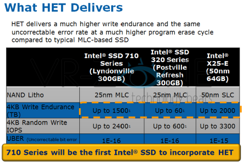 X25-E传承 Intel 710 SSD不日将上市 