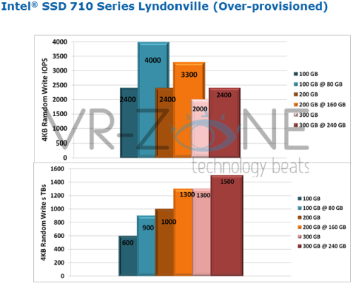 X25-E传承 Intel 710 SSD不日将上市 