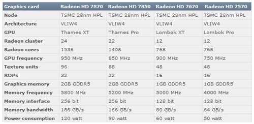 AMD Radeon HD 7000系列显卡完整曝光 