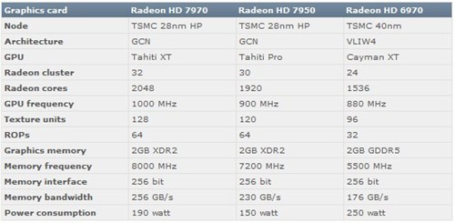 AMD Radeon HD 7000系列显卡完整曝光 