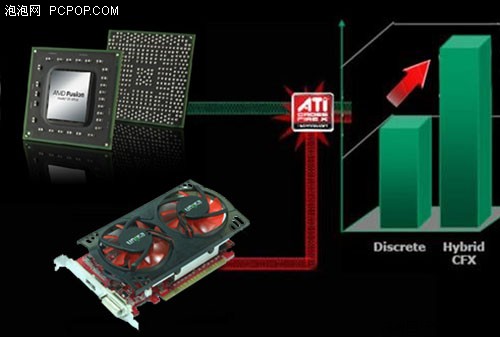 2GB显存+混交！HD6570/2GB大牛版热销 