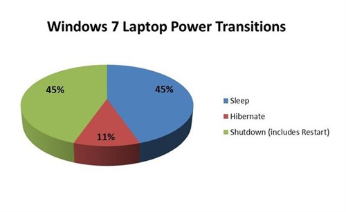 Windows 8加快启动速度 