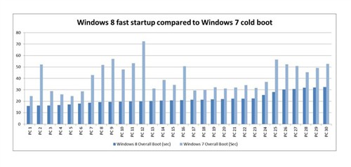 Windows 8加快启动速度 