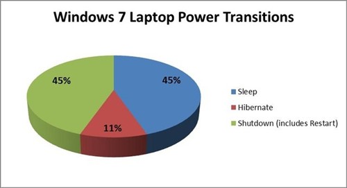 微软Windows 8加快启动速度超过Win7 