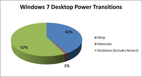 微软Windows 8加快启动速度超过Win7 