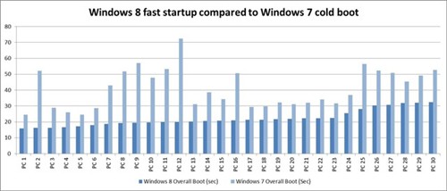 微软Windows 8加快启动速度超过Win7 