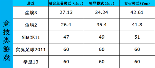 双显卡交火通吃否?APU实战竞技类游戏 