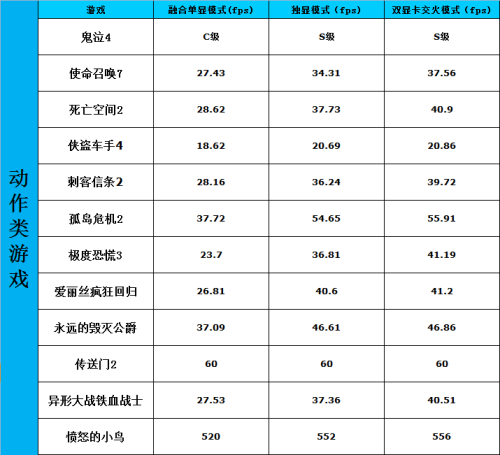 双显卡交火通吃否?APU实战动作类游戏 