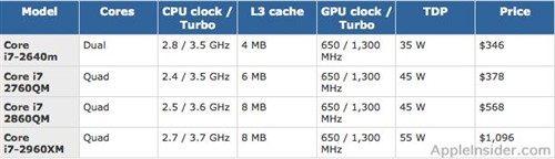 苹果或发布英特尔新CPU版MacBook Pro 