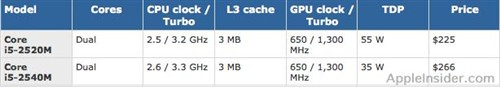 苹果或发布英特尔新CPU版MacBook Pro 