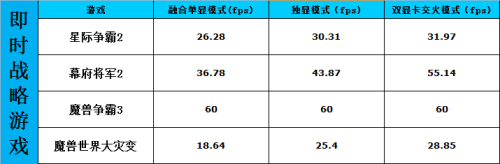 双显卡交火通吃否?APU测即时战略游戏 