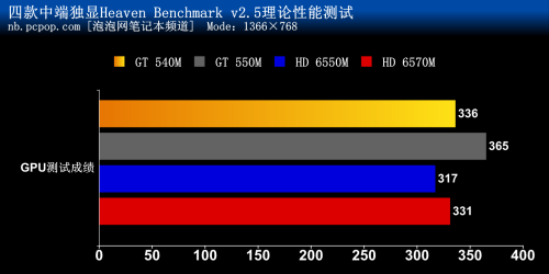 四款移动版显卡性能对决 