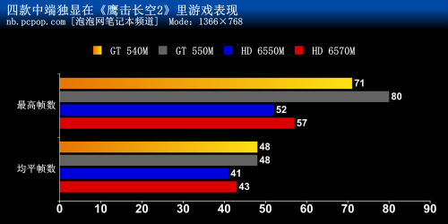 四款移动版显卡性能对决 