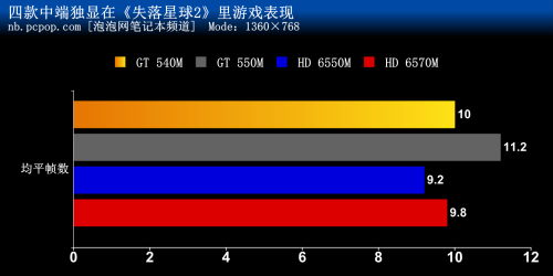 四款移动版显卡性能对决 