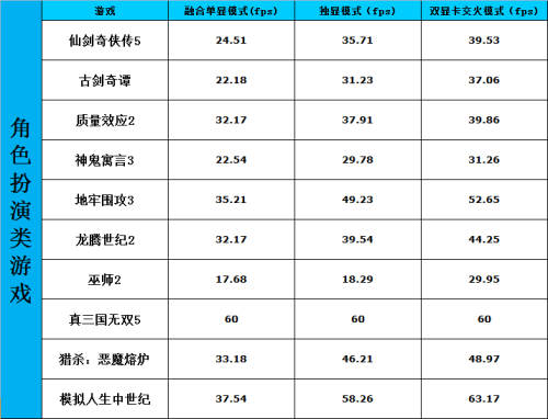 双显卡交火通吃否？APU实战RPG类游戏 