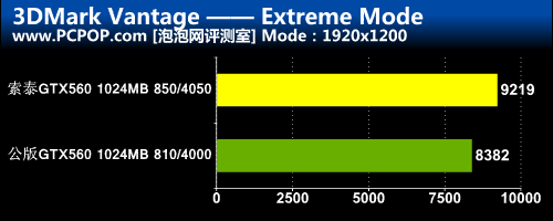 跑车设计风格!GTX560毁灭者DTC全解析 