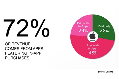 72%的App Store营收来自带有内置购买功能的应用 