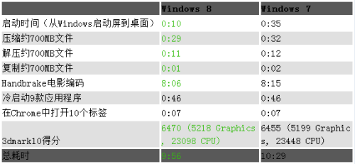 Win8对战Win7：多项日常操作速度实测 