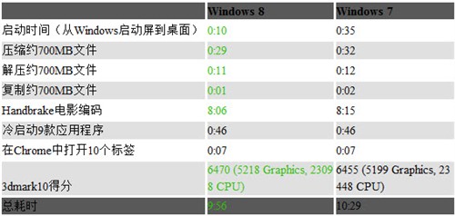 Win8对战Win7：多项日常操作速度实测 