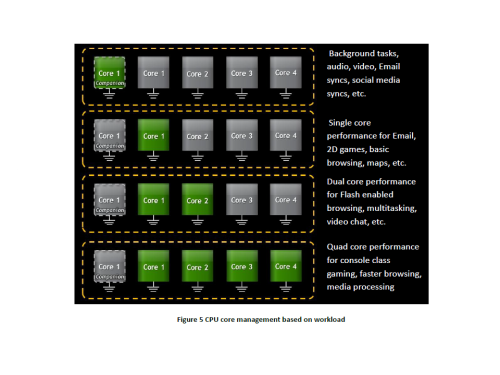 NVIDIA宣布全球首款四核Kal-El芯片 