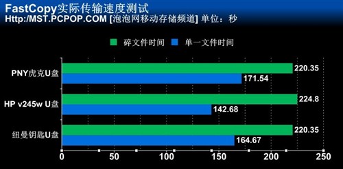 只靠卖相吸引用户？三款个性U盘横评 