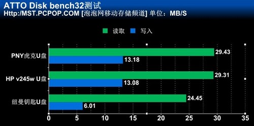 只靠卖相吸引用户？三款个性U盘横评 