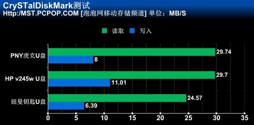 只靠卖相吸引用户？三款个性U盘横评 