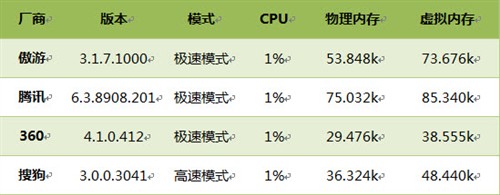 PCSL浏览器性能测试—2011年9月报告 