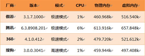 PCSL浏览器性能测试—2011年9月报告 