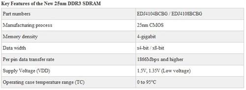 尔必达发布全球最小4Gb DDR3内存颗粒 