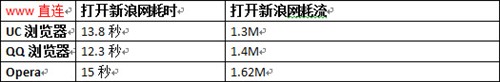 三大主流Android手机浏览器简单横评 