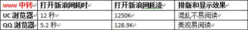 三大主流Android手机浏览器简单横评 