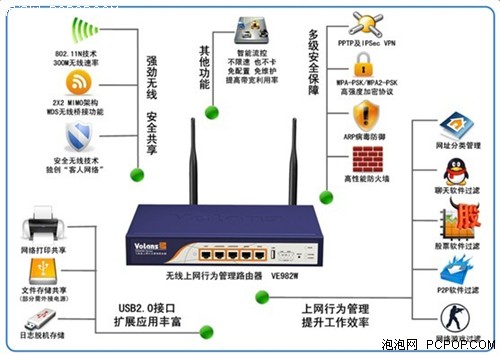 一机多用 飞鱼星VE982W为企业节约采购成本 