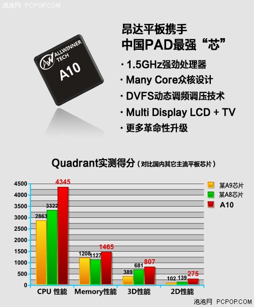 7英寸A10平板 昂达Vi20W加强版受关注 