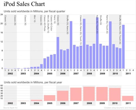 传苹果今年砍掉iPod Classic/Shuffle 