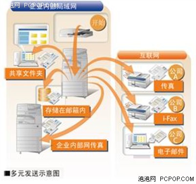 佳能智简复合机十招功夫提速商务办公 