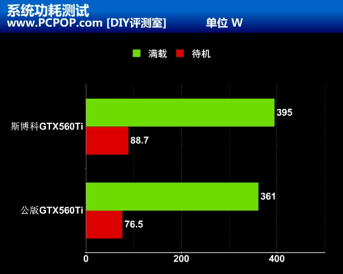 凶猛独角兽袭来 斯博科GTX 560Ti评测 